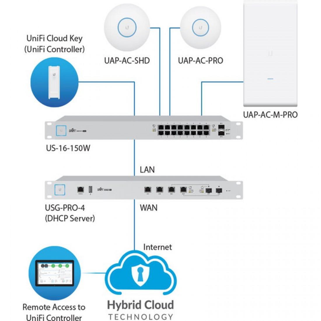 Unifi controller. Ubiquiti UNIFI Controller. Wi-Fi роутер Ubiquiti UNIFI AC. UNIFI Controller v5. UNIFI AP контроллер.